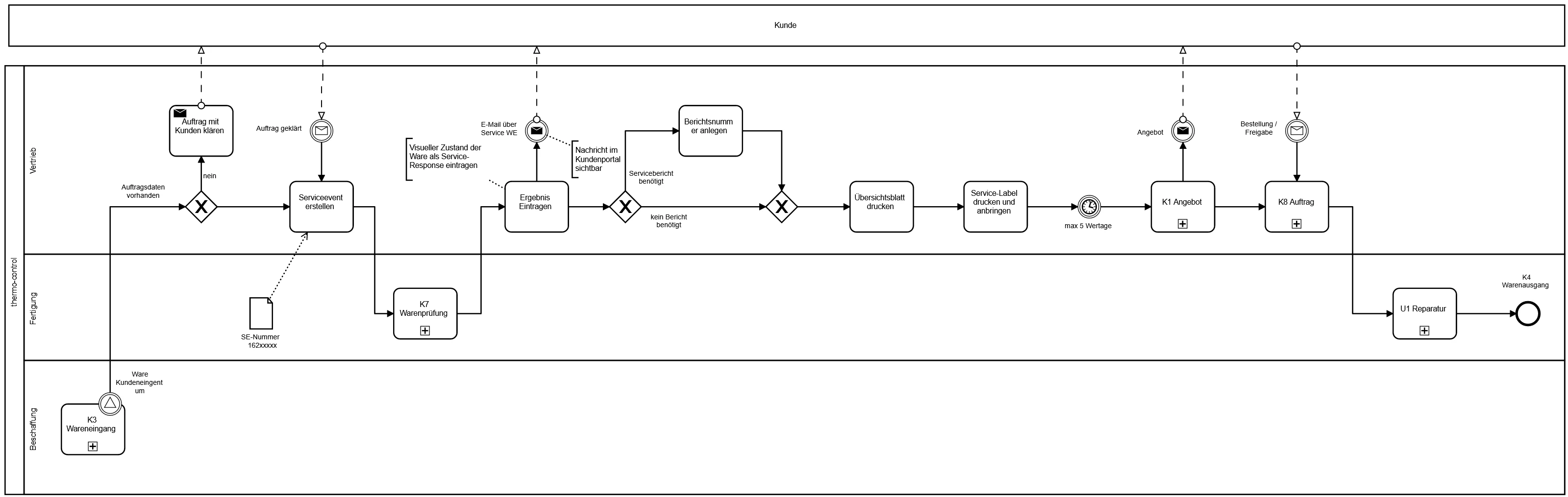 Process flow for service orders at thermo-control Körtvélyessy GmbH