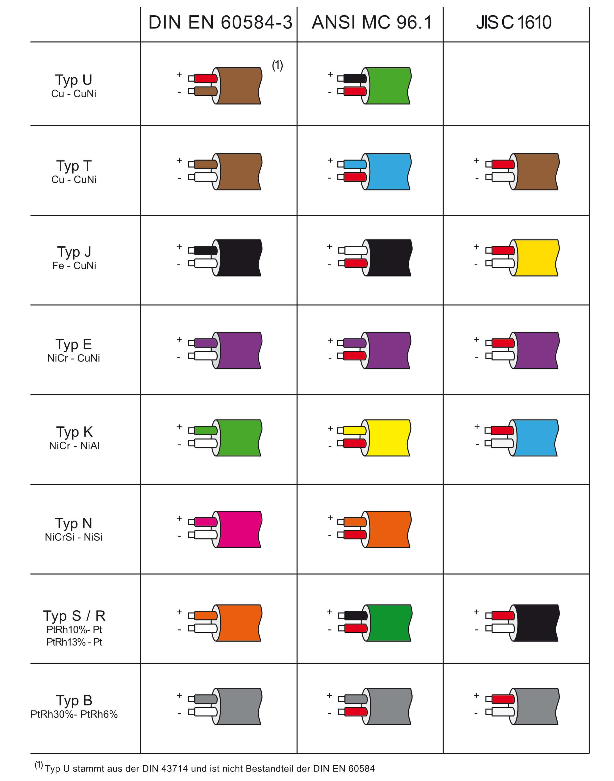 Color table for thermocouple types according to IEC, ANSI and JIS
