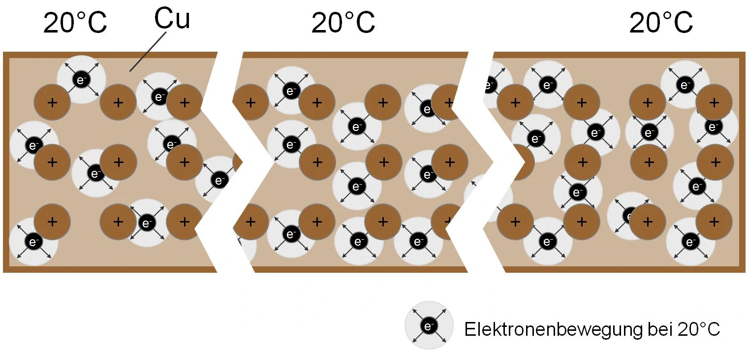 A uniformly warm copper conductor at room temperature