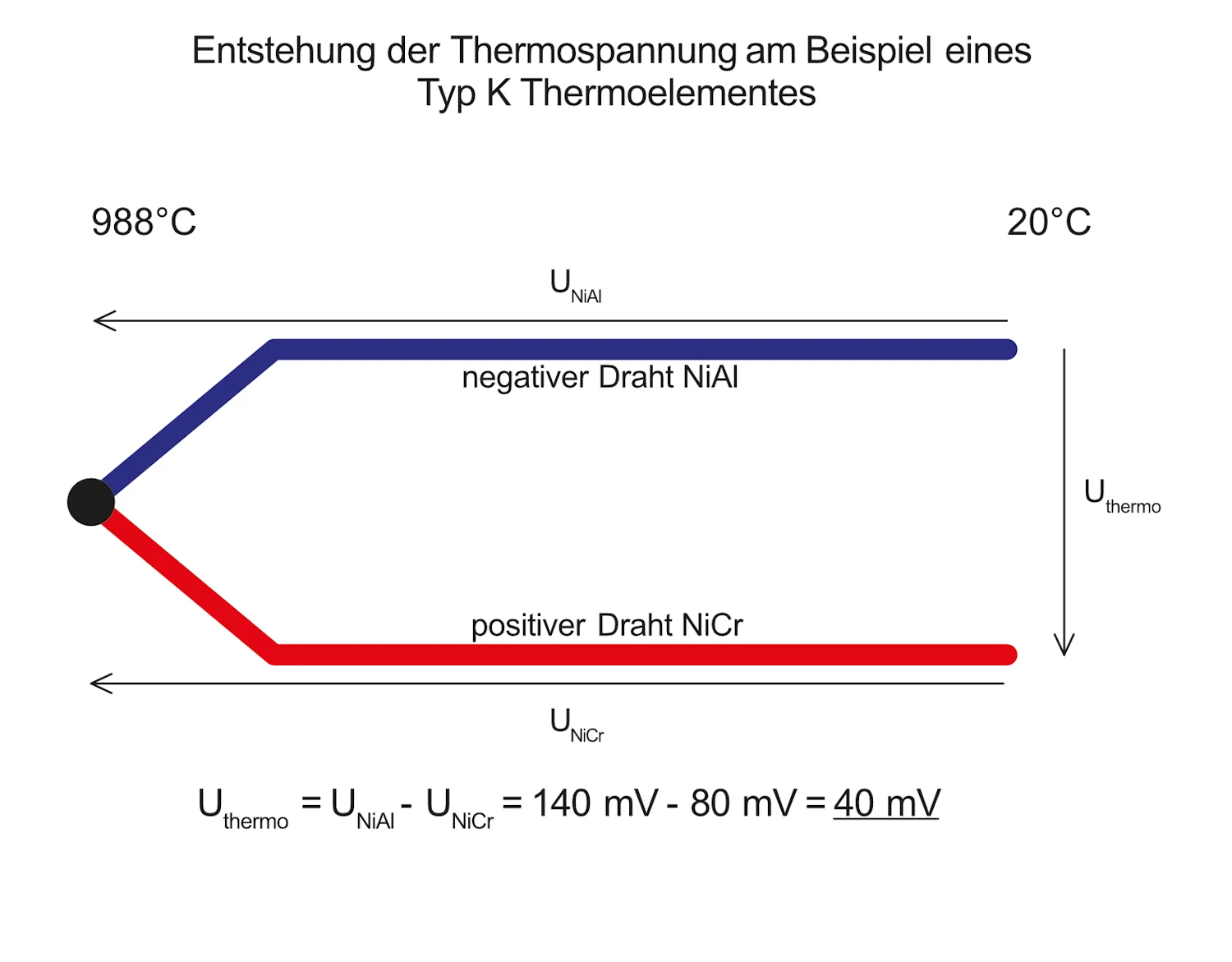 The thermoelectric voltage is the difference between two different thermoelectric voltages